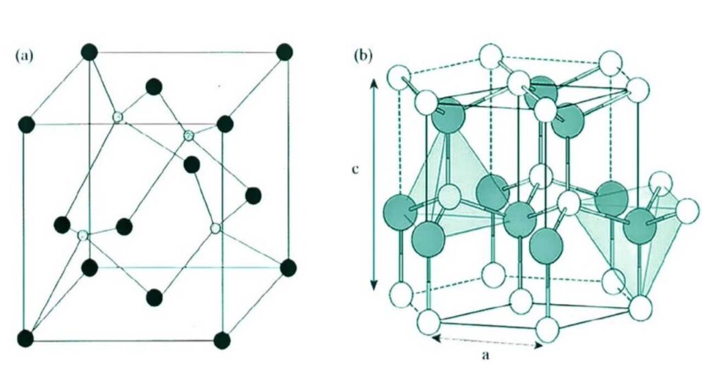 Different Silicon Carbide Structure